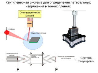 Кантилеверная система для определения латеральных
напряжений в тонких пленках
Система
фокусировки
 