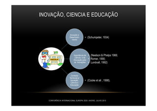 INOVAÇÃO, CIENCIA E EDUCAÇÃO
Inovação e
Desenvolvi-
mento
• (Schumpeter, 1934)
Importância da
Ciência e da
Educação para
as Inovações
• (Neelson & Phelps 1966;
• Romer, 1990;
• Lundvall, 1992)
Contexto
Territorial p/
Inovação,
Ciência e
Educação
• (Cooke et ali , 1998).
CONFERÊNCIA INTERNACIONAL EUROPA 2020- AVEIRO, JULHO 2013
 