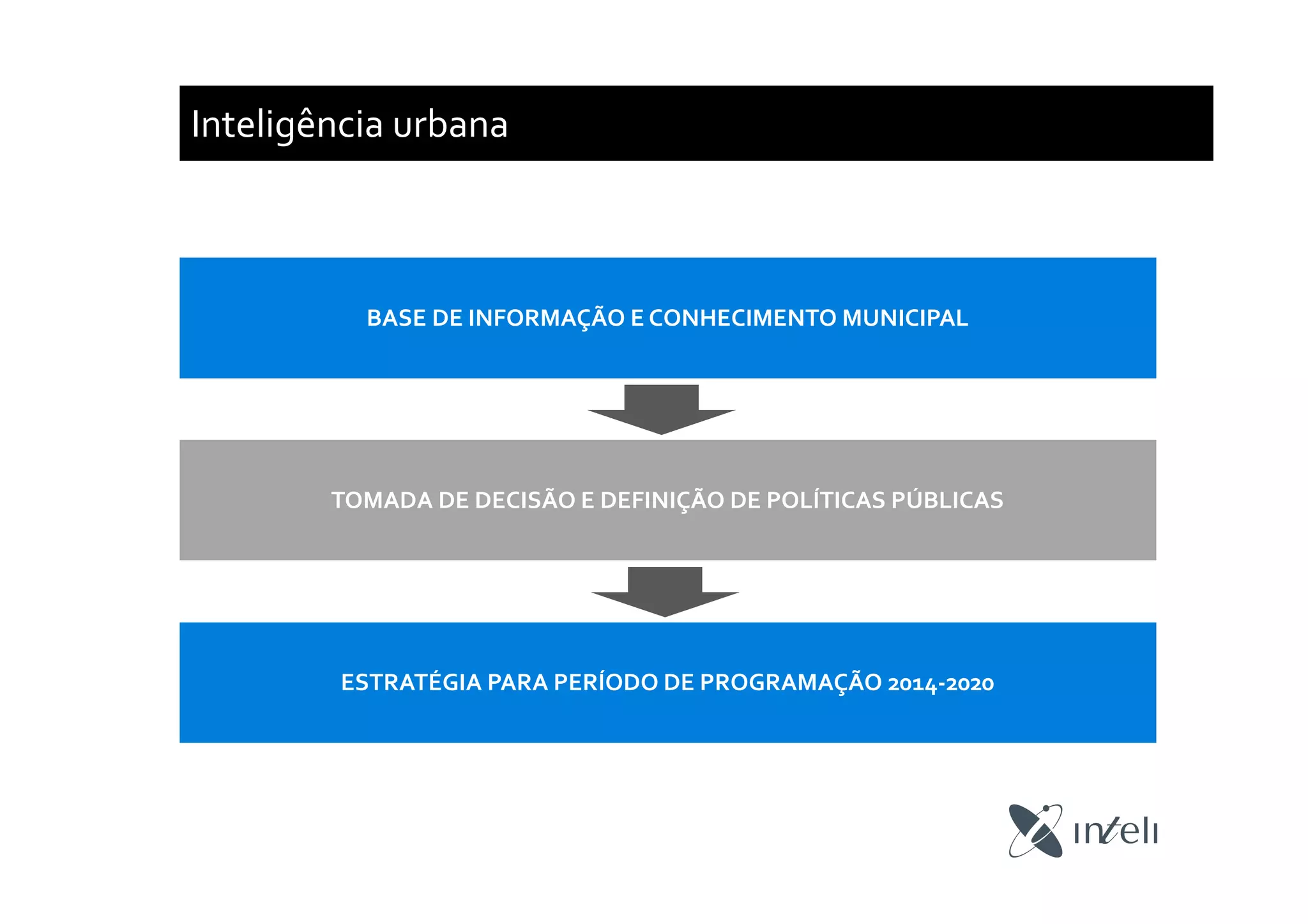 Inteligência urbana
BASE DE INFORMAÇÃO E CONHECIMENTO MUNICIPAL
TOMADA DE DECISÃO E DEFINIÇÃO DE POLÍTICAS PÚBLICAS
ESTRATÉGIA PARA PERÍODO DE PROGRAMAÇÃO 2014-2020
 