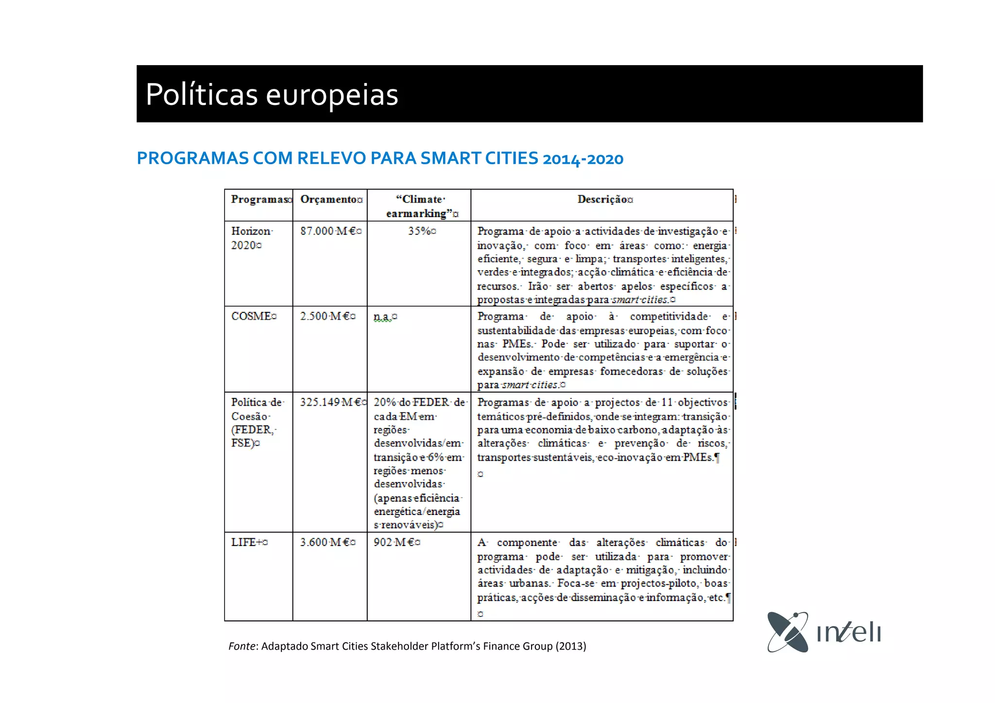 Políticas europeias
PROGRAMAS COM RELEVO PARA SMART CITIES 2014-2020
Fonte: Adaptado Smart Cities Stakeholder Platform’s Finance Group (2013)
 