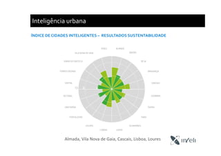 Inteligência urbana
ÍNDICE DE CIDADES INTELIGENTES – RESULTADOS SUSTENTABILIDADE
Almada, Vila Nova de Gaia, Cascais, Lisboa, Loures
 