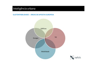 Inteligência urbana
SUSTENTABILIDADE – ÁREAS DE APOSTA EUROPEIA
Energia
Mobilidade
TIC
Edifícios
 