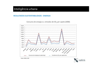 Inteligência urbana
RESULTADOS SUSTENTABILIDADE - ENERGIA
0,00
2,00
4,00
6,00
8,00
10,00
12,00
14,00
16,00
18,00
20,00
Energy consumption per capita (tep) - 2008 CO2 emissions per capita (tons) - 2008Consumo de energia per capita (tep) Emissões de CO2 per capita (ton)
Consumo de energia vs. emissões de CO2 per capita (2008)
Fonte: DGEG, APA
 