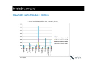 Inteligência urbana
RESULTADOS SUSTENTABILIDADE - EDIFÍCIOS
Certificados energéticos por classes (2012)
Fonte: ADENE
 