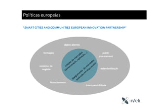 Políticas europeias
“SMART CITIES AND COMMUNITIES EUROPEAN INNOVATION PARTNERSHIP”
 