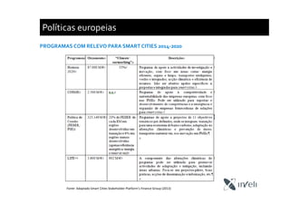 Políticas europeias
PROGRAMAS COM RELEVO PARA SMART CITIES 2014-2020
Fonte: Adaptado Smart Cities Stakeholder Platform’s Finance Group (2013)
 