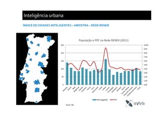 Inteligência urbana
ÍNDICE DE CIDADES INTELIGENTES – AMOSTRA – REDE RENER
Fonte: INE
População e PPC na Rede RENER (2011)
 