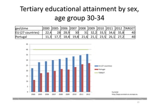 Tertiary educational attainment by sex,
age group 30-34
geotime 2000 2005 2006 2007 2008 2009 2010 2011 2012 TARGET
EU (27 countries) 22,4 28 28,9 30 31 32,2 33,5 34,6 35,8 40
Portugal 11,3 17,7 18,4 19,8 21,6 21,1 23,5 26,1 27,2 40
13
0
5
10
15
20
25
30
35
40
45
2000 2005 2006 2007 2008 2009 2010 2011 2012
EU (27 countries)
Portugal
TARGET
Eurostat
http://epp.eurostat.ec.europa.eu
 