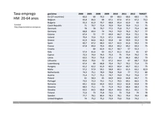 Taxa emprego
HM 20-64 anos
geotime 2000 2005 2008 2009 2010 2011 2012 TARGET
EU (27 countries) 66,6 68 70,3 69 68,5 68,6 68,5 75
Belgium 65,8 66,5 68 67,1 67,6 67,3 67,2 73,2
Bulgaria 55,3 61,9 70,7 68,8 65,4 62,9 63 76
Czech Republic 71 70,7 72,4 70,9 70,4 70,9 71,5 75
Denmark 78 78 79,7 77,5 75,8 75,7 75,4 80
Germany 68,8 69,4 74 74,2 74,9 76,3 76,7 77
Estonia 67,4 72 77 69,9 66,7 70,4 72,1 76
Ireland 70,4 72,6 72,3 67,1 64,6 63,8 63,7 69
Greece 61,9 64,6 66,5 65,8 64 59,9 55,3 70
Spain 60,7 67,2 68,3 63,7 62,5 61,6 59,3 74
France 67,8 69,4 70,4 69,4 69,2 69,2 69,3 75
Croatia : 60 62,9 61,7 58,7 57 55,3 :
Italy 57,4 61,6 63 61,7 61,1 61,2 61 67
Cyprus 72,3 74,4 76,5 75,3 75 73,4 70,2 75
Latvia 63,5 70,3 75,8 67,1 65 66,3 68,2 73
Lithuania 65,6 70,6 72 67,2 64,4 67 68,7 72,8
Luxembourg 67,4 69 68,8 70,4 70,7 70,1 71,4 73
Hungary 61,2 62,2 61,9 60,5 60,4 60,7 62,1 75
Malta 57,2 57,9 59,1 58,8 60,1 61,5 63,1 62,9
Netherlands 74,3 75,1 78,9 78,8 76,8 77 77,2 80
Austria 71,4 71,7 75,1 74,7 74,9 75,2 75,6 77
Poland 61 58,3 65 64,9 64,6 64,8 64,7 71
Portugal 73,5 72,3 73,1 71,2 70,5 69,1 66,5 75
Romania 69,1 63,6 64,4 63,5 63,3 62,8 63,8 70
Slovenia 68,5 71,1 73 71,9 70,3 68,4 68,3 75
Slovakia 63,5 64,5 68,8 66,4 64,6 65,1 65,1 72
Finland 71,6 73 75,8 73,5 73 73,8 74 78
Sweden 77,7 78,1 80,4 78,3 78,1 79,4 79,4 80
United Kingdom 74 75,2 75,2 73,9 73,6 73,6 74,2 :
7
Eurostat
http://epp.eurostat.ec.europa.eu
 