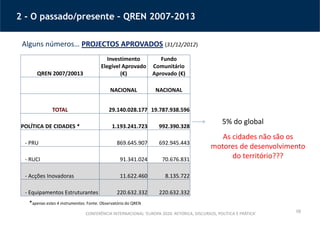10
2 - O passado/presente – QREN 2007-2013
Alguns números… PROJECTOS APROVADOS (31/12/2012)
QREN 2007/20013
Investimento
Elegível Aprovado
(€)
Fundo
Comunitário
Aprovado (€)
NACIONAL NACIONAL
TOTAL 29.140.028.177 19.787.938.596
POLÍTICA DE CIDADES * 1.193.241.723 992.390.328
- PRU 869.645.907 692.945.443
- RUCI 91.341.024 70.676.831
- Acções Inovadoras 11.622.460 8.135.722
- Equipamentos Estruturantes 220.632.332 220.632.332
*apenas estes 4 instrumentos. Fonte: Observatório do QREN
CONFERÊNCIA INTERNACIONAL ‘EUROPA 2020: RETÓRICA, DISCURSOS, POLÍTICA E PRÁTICA’
5% do global
As cidades não são os
motores de desenvolvimento
do território???
 