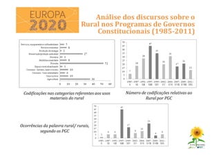 Análise dos discursos sobre o
Rural nos Programas de Governos
Constitucionais (1985-2011)
Número de codificações relativas ao
Rural por PGC
Codificações nas categorias referentes aos usos
materiais do rural
Ocorrências da palavra rural/ rurais,
segundo os PGC
 