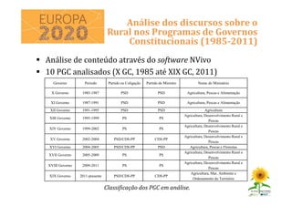 Análise de conteúdo através do software NVivo
10 PGC analisados (X GC, 1985 até XIX GC, 2011)
Análise dos discursos sobre o
Rural nos Programas de Governos
Constitucionais (1985-2011)
Governo Período Partido ou Coligação Partido do Ministro Nome do Ministério
X Governo 1985-1987 PSD PSD Agricultura, Pescas e Alimentação
XI Governo 1987-1991 PSD PSD Agricultura, Pescas e Alimentação
XII Governo 1991-1995 PSD PSD Agricultura
XIII Governo 1995-1999 PS PS
Agricultura, Desenvolvimento Rural e
Pescas
XIV Governo 1999-2002 PS PS
Agricultura, Desenvolvimento Rural e
Pescas
XV Governo 2002-2004 PSD/CDS-PP CDS-PP
Agricultura, Desenvolvimento Rural e
Pescas
XVI Governo 2004-2005 PSD/CDS-PP PSD Agricultura, Pescas e Florestas
XVII Governo 2005-2009 PS PS
Agricultura, Desenvolvimento Rural e
Pescas
XVIII Governo 2009-2011 PS PS
Agricultura, Desenvolvimento Rural e
Pescas
XIX Governo 2011-presente PSD/CDS-PP CDS-PP
Agricultura, Mar, Ambiente e
Ordenamento do Território
Classificação dos PGC em análise.
 