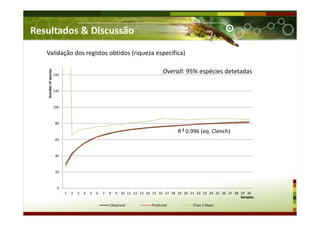 Resultados & Discussão
0
20
40
60
80
100
120
140
1 2 3 4 5 6 7 8 9 10 11 12 13 14 15 16 17 18 19 20 21 22 23 24 25 26 27 28 29 30
Numberofspecies
Samples
Observed Predicted Chao 2 Mean
Validação dos registos obtidos (riqueza específica)
R 2 0.996 (eq. Clench)
Overall: 95% espécies detetadas
 