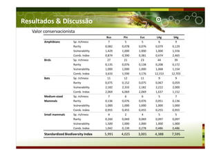 Valor conservacionista
Bus Pin Euc LAg SAg
Amphibians Sp. richness 7 5 5 6 9
Rarity 0,082 0,078 0,076 0,079 0,129
Vulnerability 1,429 1,000 1,000 1,000 1,556
Comb. Index 0,874 0,390 0,381 0,474 2,465
Birds Sp. richness 27 21 23 44 39
Rarity 0,135 0,076 0,138 0,208 0,172
Vulnerability 1,000 1,000 1,000 1,068 1,154
Comb. Index 3,633 1,590 3,176 12,153 12,703
Bats Sp. richness 11 12 11 9 9
Rarity 0,075 0,152 0,075 0,067 0,059
Vulnerability 2,182 2,333 2,182 2,222 2,000
Comb. Index 2,069 6,069 2,069 1,637 1,152
Medium-sized Sp. richness 7 6 6 5 7
Mammals Rarity 0,136 0,076 0,076 0,051 0,136
Vulnerability 1,000 1,000 1,000 1,000 1,000
Comb. Index 0,955 0,455 0,455 0,255 0,955
Small mammals Sp. richness 4 2 4 5 5
Rarity 0,260 0,069 0,069 0,097 0,097
Vulnerability 1,500 1,000 1,000 1,000 1,000
Comb. Index 1,042 0,139 0,278 0,486 0,486
Standardized Biodiversity Index 5,991 4,025 3,001 4,388 7,595
Resultados & Discussão
 