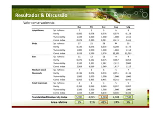 Bus Pin Euc LAg SAg
Amphibians Sp. richness 7 5 5 6 9
Rarity 0,082 0,078 0,076 0,079 0,129
Vulnerability 1,429 1,000 1,000 1,000 1,556
Comb. Index 0,874 0,390 0,381 0,474 2,465
Birds Sp. richness 27 21 23 44 39
Rarity 0,135 0,076 0,138 0,208 0,172
Vulnerability 1,000 1,000 1,000 1,068 1,154
Comb. Index 3,633 1,590 3,176 12,153 12,703
Bats Sp. richness 11 12 11 9 9
Rarity 0,075 0,152 0,075 0,067 0,059
Vulnerability 2,182 2,333 2,182 2,222 2,000
Comb. Index 2,069 6,069 2,069 1,637 1,152
Medium-sized Sp. richness 7 6 6 5 7
Mammals Rarity 0,136 0,076 0,076 0,051 0,136
Vulnerability 1,000 1,000 1,000 1,000 1,000
Comb. Index 0,955 0,455 0,455 0,255 0,955
Small mammals Sp. richness 4 2 4 5 5
Rarity 0,260 0,069 0,069 0,097 0,097
Vulnerability 1,500 1,000 1,000 1,000 1,000
Comb. Index 1,042 0,139 0,278 0,486 0,486
Standardized Biodiversity Index 5,991 4,025 3,001 4,388 7,595
Valor conservacionista
Resultados & Discussão
Área relativa 1% 21% 42% 24% 3%
 