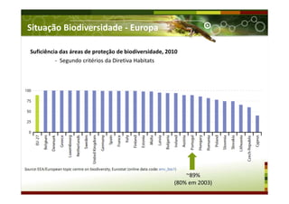 Suficiência das áreas de proteção de biodiversidade, 2010
- Segundo critérios da Diretiva Habitats
~89%
(80% em 2003)
Situação Biodiversidade - Europa
 
