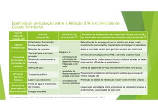 Tipo de
interação
(relação UR)
Sub-tipo
(relação UR)
Contributo do
princípio de CT
Exemplos de intervenções de cooperação UR que procurarão
ser explorados incorporando as orientações do princípio de CT
Ligações
Demográficas
Urbanização; Comutação;
Contra-urbanização
Assegurar a:
• formulação de
estratégias de
desenvolvimento
integrado e em
rede
• igualdade de
oportunidades no
acesso a serviços
• articulação de
atores e políticas
Relocalização do emprego do sector publico em áreas rurais
Investimento numa melhor coordenação de transporte suburbano
Relações de consumo Apoio a empresas sociais para gerirem serviços em meio rural
Transações
Económicas e
Atividades de
Inovação
Troca de bens e serviços
privados
Serviços de articulação entre PME´s de meio urbano e rural
Difusão de conhecimento e
inovação
Disseminação de conhecimento técnico e laboral através de redes
empresariais UR (clubes e associações)
Oferta de SIG´s Oferta de opções de serviços inovadores em meio rural (TICs)
Oferta de
Serviços
Públicos
Transporte público
Planeamento estratégico do transporte público para assegurar
melhor ligação UR
Lazer e uso recreativo Promoção do sector de recreação e lazer rural em meio urbano
Permuta de
Amenidades e
Bens Ambientais
Fonte de água e tratamento
de resíduos Cooperação estratégica entre promotores de utilidades urbanos e
proprietários/ autoridades de solo rural
Energia renovável
Exemplo de articulação entre a Relação U/R e o princípio de
Coesão Territorial
Fonte: Adaptado de Copus, A. (2013) “Urban-Rural Relationships in the New Century: Clarifying and Updating the Intervention Logic”, Table 2
 