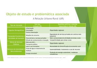 Tipo de interação
Sub-tipo
(relação UR)
Questões políticas a abordar
(associadas à relação UR)
Ligações Demográficas
Urbanização
Comutação
Contra-urbanização
Disparidades regionais
Transações Económicas e
Atividades de Inovação
Relações de consumo
Degradação de serviços privados em centros mais
pequenos
Troca de bens e serviços privados Valor acrescentado de atividades de áreas rurais
Difusão de conhecimento e inovação Competitividade para áreas rurais
Oferta de Serviços
Públicos
Oferta de SIG´s
Disparidades regionais
Transporte público
Permuta de Amenidades e
Bens Ambientais
Lazer e uso recreativo Necessidade de diversificação da economia rural
Fonte de água e tratamento de
resíduos
Sustentabilidade: tratamento e uso de recursos
Energia renovável
Produção de energia sustentável, mudanças
climatéricas
Objeto de estudo e problemática associada
A Relação Urbano-Rural (UR)
Fonte: Adaptado de Copus, A. (2013) “Urban-Rural Relationships in the New Century: Clarifying and Updating the Intervention Logic”, Table 2
 
