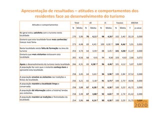 Apresentação de resultados – atitudes e comportamentos dos
residentes face ao desenvolvimento do turismo
Atitudes e comportamentos
Total LB JC Favaios ANOVA
N Média N Média N Média N Média F p-value
No geral estou satisfeito com o turismo nesta
localidade 270 3,90 70 4,11 2 98 4,26 2 102 3,40 1 20,19 0,000
Gostaria que esta localidade fosse mais conhecida/
tivesse mais fama
273 4,48 69 4,45 1 100 4,30 1,2 104 4,66 2 5,91 0,003
Nesta localidade existe falta de formação na área do
turismo 253 3,73 64 3,59 1 88 3,45 1 101 4,06 2 11,37 0,000
Gostaria que mais visitantes visitassem esta
localidade 265 4,56 68 4,41 94 4,60 103 4,63 2,66 0,072
Apoio o desenvolvimento do turismo nesta localidade 266 4,31 69 4,38 1,2 96 4,46 2 101 4,12 1 5,07 0,007
A população faz com que o visitante conheça bem e
aproveite esta localidade.
258 3,45 64 3,63 2 94 3,98 3 100 2,84 1 37,52 0,000
A população envolve os visitantes nas tradições e
festas da localidade. 256 3,21 65 3,18 2 91 3,73 3 100 2,75 1 18,96 0,000
A população mantém a localidade limpa e
conservada. 258 3,88 67 4,28 2 91 4,30 2 100 3,23 1 45,72 0,000
A população dá informação sobre a história/ lendas
aos visitantes. 258 3,49 67 3,88 2 92 4,02 2 99 2,74 1 41,42 0,000
A população mantém as tradições e festividades da
localidade. 254 3,86 64 4,14 2 90 4,30 2 100 3,29 1 31,75 0,000
 
