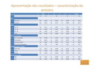 Apresentação dos resultados – caracterização da
amostra
• ...........
TOTAL LB JC Favaios
N % % % %
Sexo
Masculino 122 44,53 31 44,29 45 45,00 46 44,23
Feminino 152 55,47 39 55,71 55 55,00 58 55,77
Idade
18 – 20 15 5,47 6 8,57 3 3,00 6 5,77
21 - 40 53 19,34 11 15,71 17 17,00 25 24,04
41 – 64 103 37,59 25 35,71 35 35,00 43 41,35
≥ 65 103 37,59 28 40,00 45 45,00 30 28,85
Nível de Escolaridade
Sem Escolaridade 30 17,86 9 13,04 21 21,21 14 13,59
Ensino Básico 73 43,45 31 44,93 42 42,42 32 31,07
Ensino Secundário 56 33,33 25 36,23 31 31,31 47 45,63
12º ano e Ensino Superior 9 5,36 4 5,80 5 5,05 10 9,71
Condição Perante o Trabalho
Reformado 117 43,17 30 42,86 54 54,55 33 32,35
Activo 91 33,58 24 34,29 26 26,26 41 40,20
Outros 63 23,25 16 22,86 19 19,19 28 27,45
Residiu fora da aldeia
Não 84 30,6 21 30,00 22 22,00 41 39,4
Sim 190 69,3 49 70,00 78 78,00 63 60,6
 
