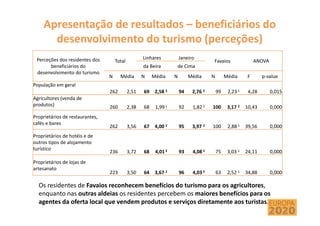 Apresentação de resultados – beneficiários do
desenvolvimento do turismo (perceções)
Os residentes de Favaios reconhecem benefícios do turismo para os agricultores,
enquanto nas outras aldeias os residentes percebem os maiores benefícios para os
agentes da oferta local que vendem produtos e serviços diretamente aos turistas.
Perceções dos residentes dos
beneficiários do
desenvolvimento do turismo
Total
Linhares Janeiro
Favaios ANOVA
da Beira de Cima
N Média N Média N Média N Média F p-value
População em geral
262 2,51 69 2,58 2 94 2,76 2 99 2,23 1 4,28 0,015
Agricultores (venda de
produtos) 260 2,38 68 1,99 1 92 1,82 1 100 3,17 2 10,43 0,000
Proprietários de restaurantes,
cafés e bares
262 3,56 67 4,00 2 95 3,97 2 100 2,88 1 39,56 0,000
Proprietários de hotéis e de
outros tipos de alojamento
turístico
236 3,72 68 4,01 2 93 4,08 2 75 3,03 1 24,11 0,000
Proprietários de lojas de
artesanato
223 3,50 64 3,67 2 96 4,03 2 63 2,52 1 34,88 0,000
 