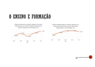 11,423
11,500
11,400
11,500
11,559
2007 2008 2009 2010 2011
Ano
Alunos inscritos no ensino superior na área
cultural face ao total de alunos inscritos no
ensino superior em Portugal (%)
9,972
10,700
11,200 11,300
10,970
2007 2008 2009 2010 2011
Ano
Alunos diplomados no ensino superior na
área da cultura face ao total de alunos
diplomados em Portugal (%)
Fonte: estatística da Cultura 2011 -
INE
 