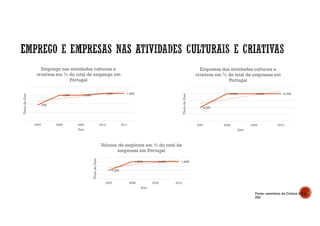 ,938
1,500 1,500
1,600 1,600
2007 2008 2009 2010 2011
TítulodoEixo
Ano
Emprego nas atividades culturais e
criativas em % do total de emprego em
Portugal
4,600
4,700 4,700 4,700
2007 2008 2009 2010
TítulodoEixo
Ano
Empresas das atividades culturais e
criativas em % do total de empresas em
Portugal
1,600
1,800 1,800 1,800
2007 2008 2009 2010
TítulodoEixo
Ano
Volume de negócios em % do total de
empresas em Portugal
Fonte: estatística da Cultura 2011 -
INE
 