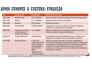 Ano Programa(s) Orçamento Áreas chave de apoio
1996-1999 Kaleidoscope € 36,7 milhões Apoio à criação cultural na Europa, através da cooperação
1997-1999 Ariane € 11,1 milhões Apoio ao sector do livro e da leitura
1997-1999 Raphael € 30 milhões Património cultural
2000-2006 Cultura 2000 € 236,5 milhões Cooperação cultural em todos os domínios artísticos e
culturais, com exceção do audiovisual
2004-2006 Organismos activos a
nível europeu no
domínio da cultura
€ 19 milhões Apoio às organizações europeias no domínio da cultura
(cultura, memória, línguas minoritárias)
2007-2013 Cultura 2007-2013 € 400 milhões Cooperação cultural transfronteiriça com o objetivo de
favorecer a emergência de uma cidadania europeia
2014-2020 Europa Criativa € 1,801 mil
milhões tendo em
conta a inflação
estimada para o
período 2014-
2020.
Equivale a 1,6 mil
milhões de euros em
preços «fixos» de 2011.
Apoio aos setores culturais e criativos, enfatizando a
criatividade, inovação e empreendedorismo;a salvaguarda
e promoção da diversidade cultural e linguística europeia;
o reforço da competitividade dos sectores culturais e
criativos, com vista a promover um crescimento inteligente,
sustentável e inclusivo
Fonte: EUROPEAN COMISSION (2011) - Impact Assessment Accompanying the document Regulation of the European Parliament and of the Council on
establishing the Creative Europe Programme. Disponível em: <http://ec.europa.eu/culture/creative-europe/documents/impact_en.pdf>.
 