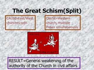 The Great Schism(Split)
RESULT=General weakening of the
authority of the Church in civil affairs
CAUSE=East/West
churches split
CAUSE=Western
church, multiple
Popes simultaneously
 