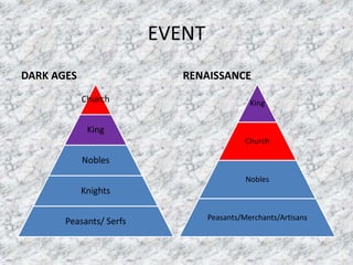 EVENT
DARK AGES
Church
King
Nobles
Knights
Peasants/ Serfs
RENAISSANCE
King
Church
Nobles
Peasants/Merchants/Artisans
 