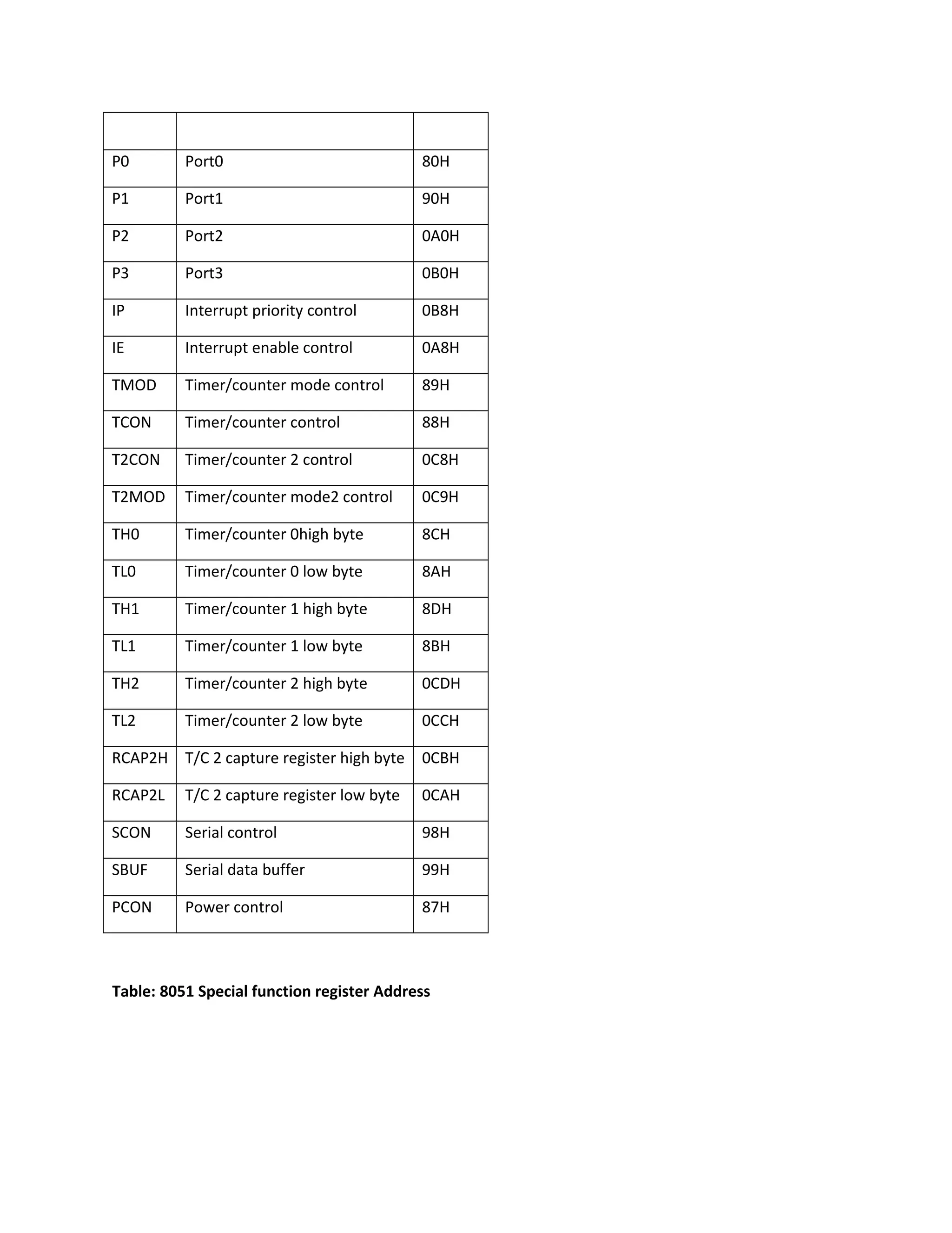 P0 Port0 80H
P1 Port1 90H
P2 Port2 0A0H
P3 Port3 0B0H
IP Interrupt priority control 0B8H
IE Interrupt enable control 0A8H
TMOD Timer/counter mode control 89H
TCON Timer/counter control 88H
T2CON Timer/counter 2 control 0C8H
T2MOD Timer/counter mode2 control 0C9H
TH0 Timer/counter 0high byte 8CH
TL0 Timer/counter 0 low byte 8AH
TH1 Timer/counter 1 high byte 8DH
TL1 Timer/counter 1 low byte 8BH
TH2 Timer/counter 2 high byte 0CDH
TL2 Timer/counter 2 low byte 0CCH
RCAP2H T/C 2 capture register high byte 0CBH
RCAP2L T/C 2 capture register low byte 0CAH
SCON Serial control 98H
SBUF Serial data buffer 99H
PCON Power control 87H
Table: 8051 Special function register Address
 