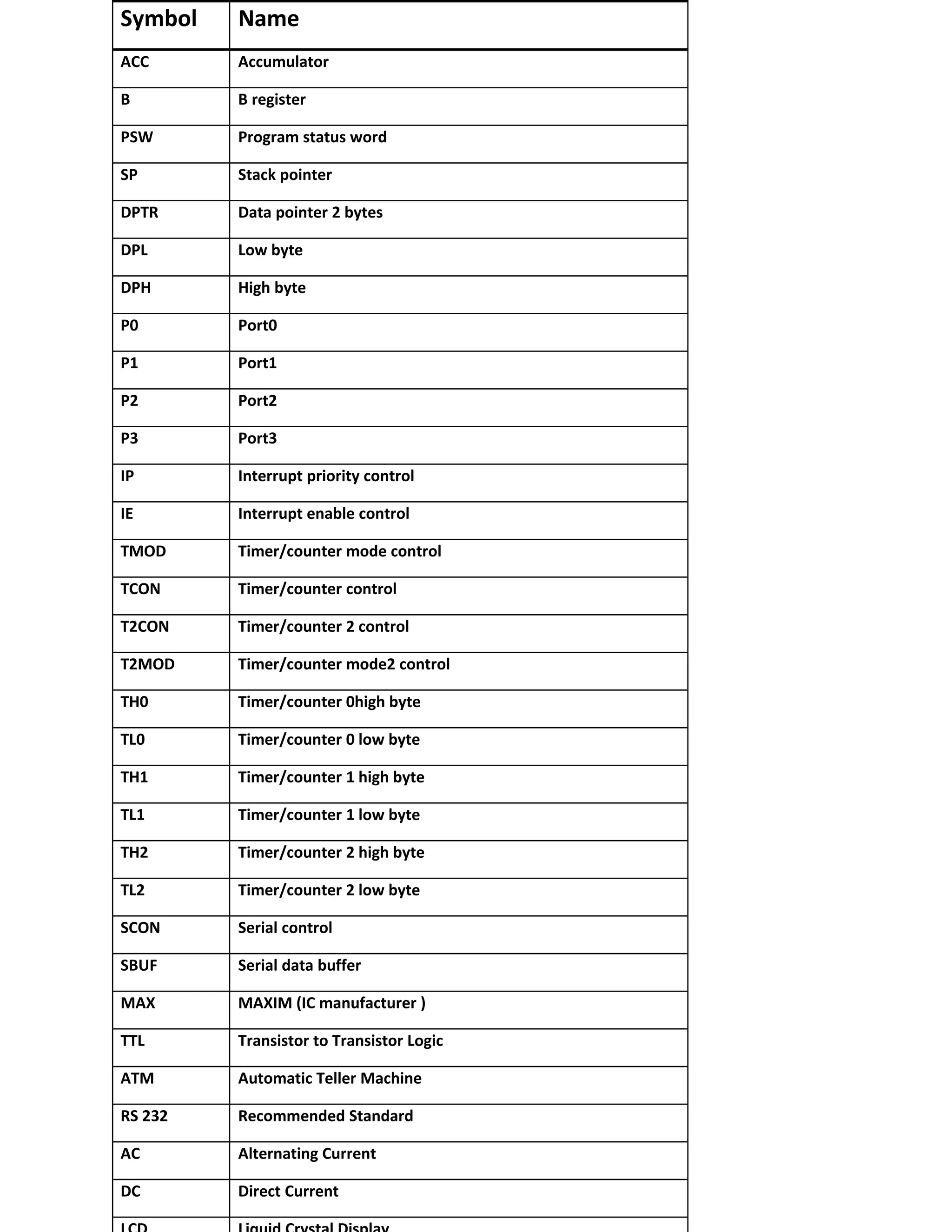Symbol Name
ACC Accumulator
B B register
PSW Program status word
SP Stack pointer
DPTR Data pointer 2 bytes
DPL Low byte
DPH High byte
P0 Port0
P1 Port1
P2 Port2
P3 Port3
IP Interrupt priority control
IE Interrupt enable control
TMOD Timer/counter mode control
TCON Timer/counter control
T2CON Timer/counter 2 control
T2MOD Timer/counter mode2 control
TH0 Timer/counter 0high byte
TL0 Timer/counter 0 low byte
TH1 Timer/counter 1 high byte
TL1 Timer/counter 1 low byte
TH2 Timer/counter 2 high byte
TL2 Timer/counter 2 low byte
SCON Serial control
SBUF Serial data buffer
MAX MAXIM (IC manufacturer )
TTL Transistor to Transistor Logic
ATM Automatic Teller Machine
RS 232 Recommended Standard
AC Alternating Current
DC Direct Current
 