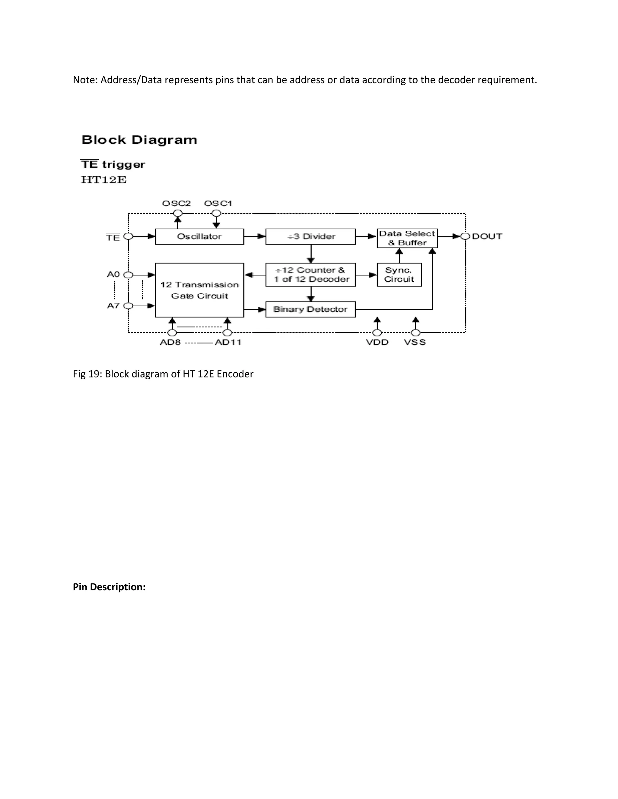 Note: Address/Data represents pins that can be address or data according to the decoder requirement.
Fig 19: Block diagram of HT 12E Encoder
Pin Description:
 