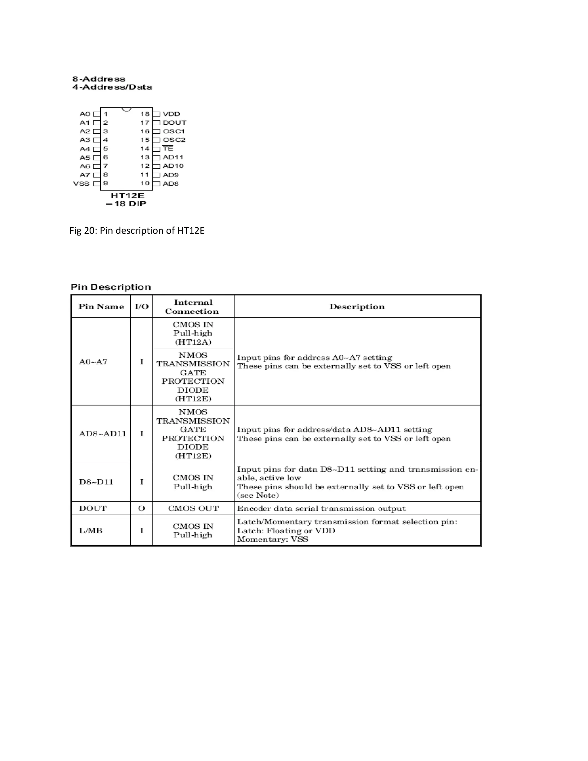Fig 20: Pin description of HT12E
 