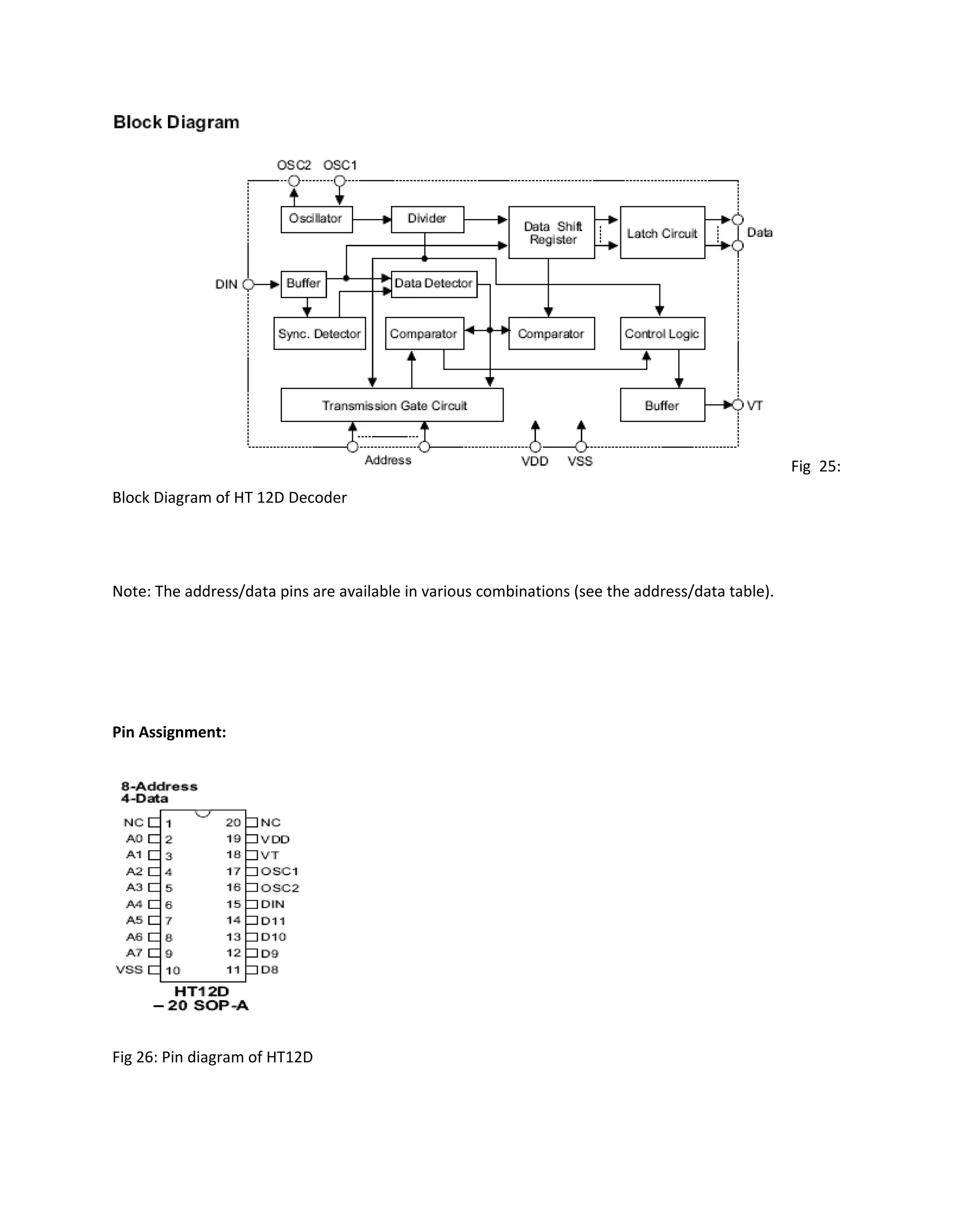 Fig 25:
Block Diagram of HT 12D Decoder
Note: The address/data pins are available in various combinations (see the address/data table).
Pin Assignment:
Fig 26: Pin diagram of HT12D
 