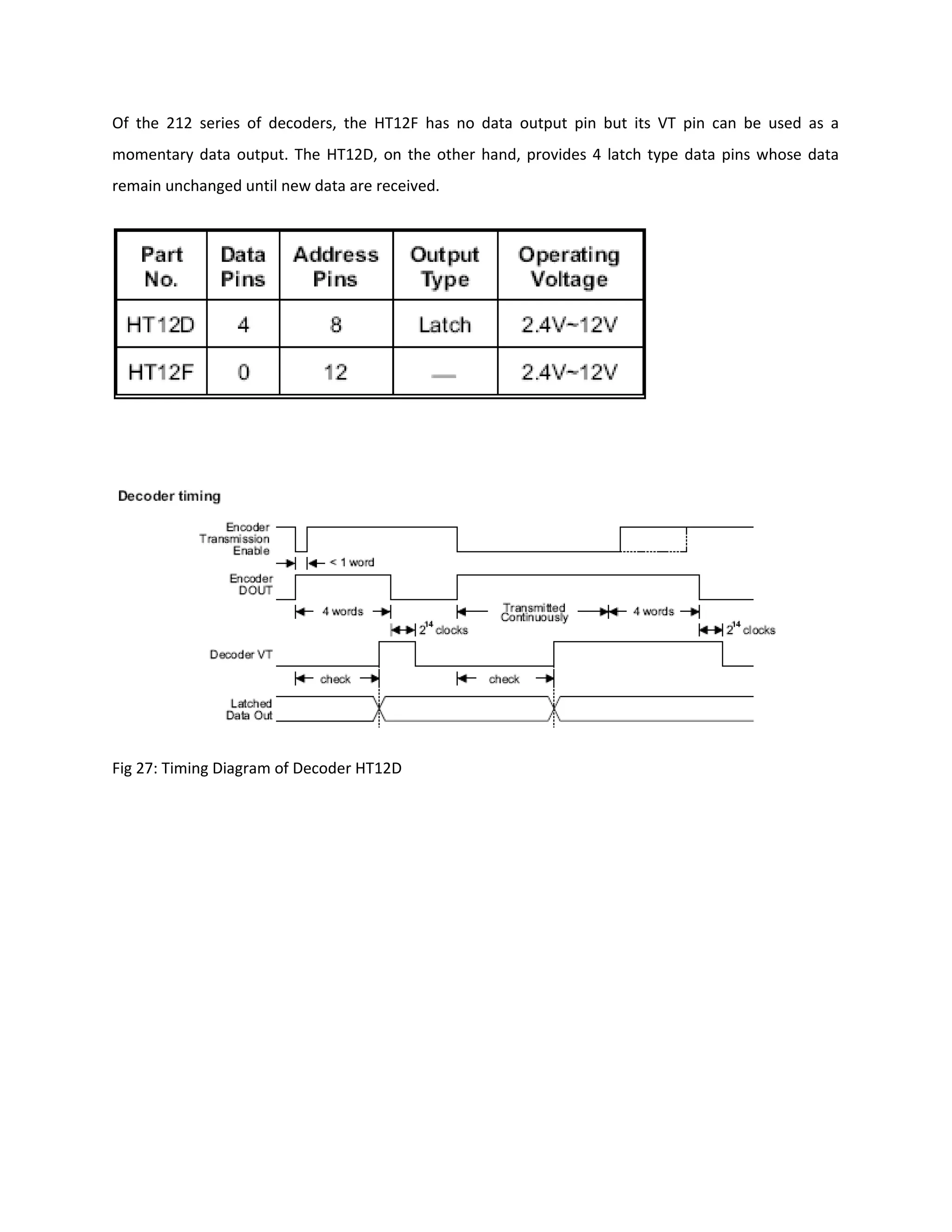 Of the 212 series of decoders, the HT12F has no data output pin but its VT pin can be used as a
momentary data output. The HT12D, on the other hand, provides 4 latch type data pins whose data
remain unchanged until new data are received.
Fig 27: Timing Diagram of Decoder HT12D
 