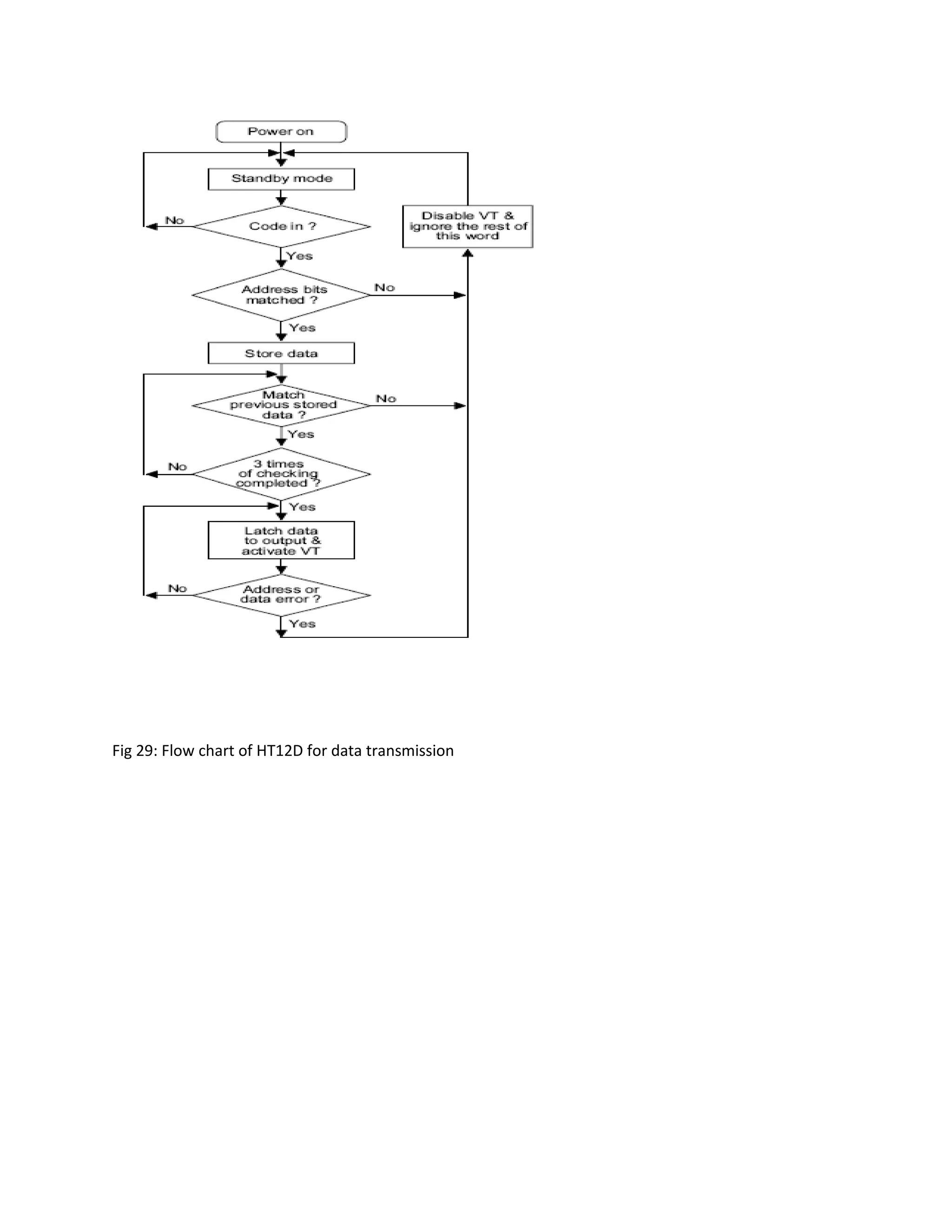 Fig 29: Flow chart of HT12D for data transmission
 