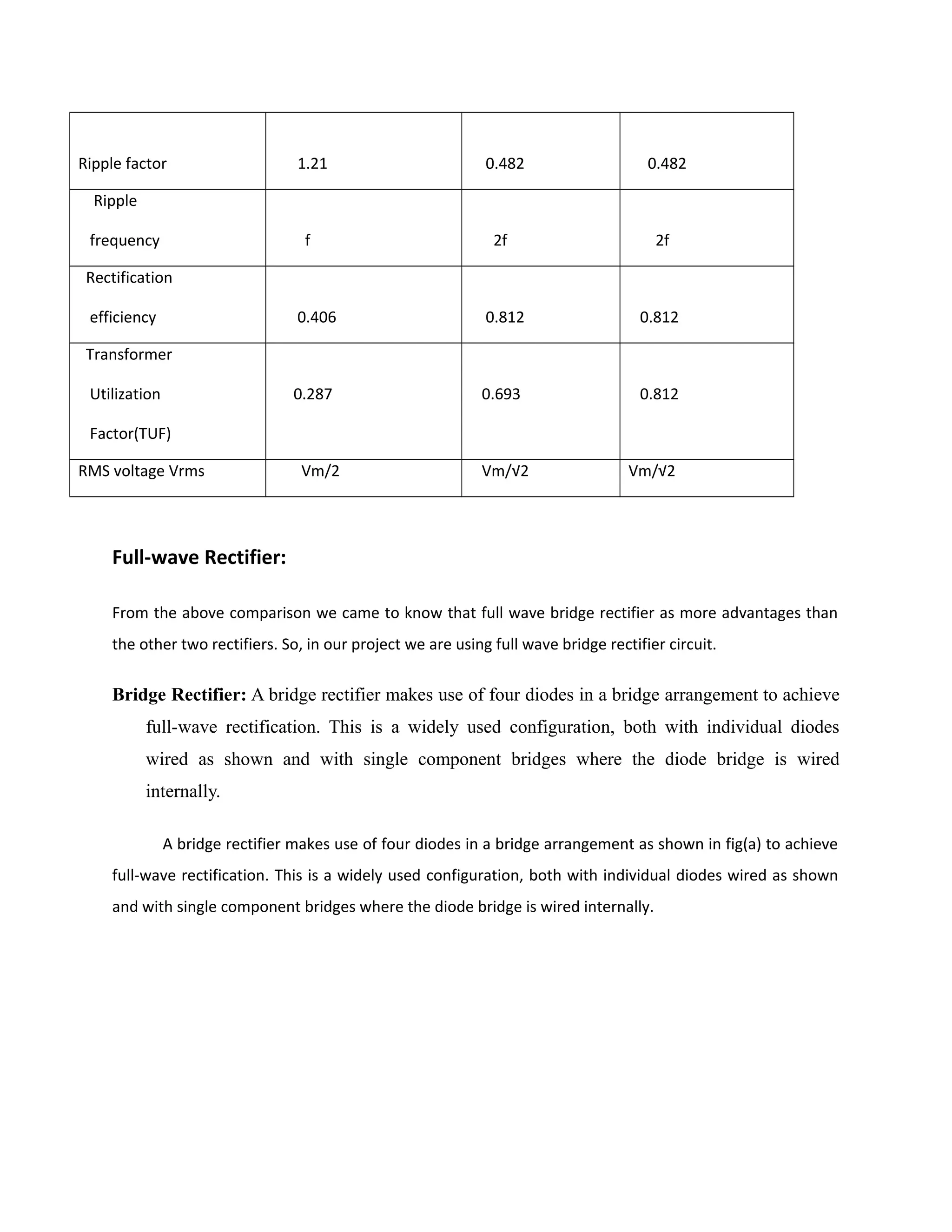 Ripple factor 1.21 0.482 0.482
Ripple
frequency f 2f 2f
Rectification
efficiency 0.406 0.812 0.812
Transformer
Utilization
Factor(TUF)
0.287 0.693 0.812
RMS voltage Vrms Vm/2 Vm/√2 Vm/√2
Full-wave Rectifier:
From the above comparison we came to know that full wave bridge rectifier as more advantages than
the other two rectifiers. So, in our project we are using full wave bridge rectifier circuit.
Bridge Rectifier: A bridge rectifier makes use of four diodes in a bridge arrangement to achieve
full-wave rectification. This is a widely used configuration, both with individual diodes
wired as shown and with single component bridges where the diode bridge is wired
internally.
A bridge rectifier makes use of four diodes in a bridge arrangement as shown in fig(a) to achieve
full-wave rectification. This is a widely used configuration, both with individual diodes wired as shown
and with single component bridges where the diode bridge is wired internally.
 