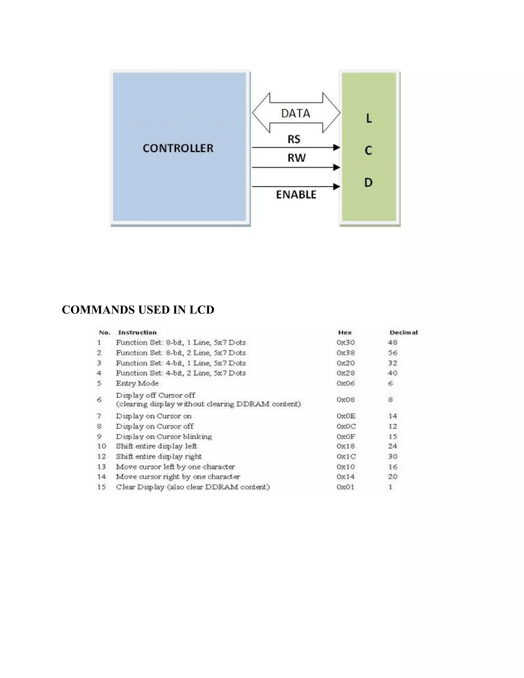 COMMANDS USED IN LCD
 