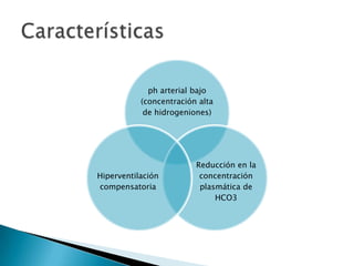 ph arterial bajo
(concentración alta
de hidrogeniones)
Reducción en la
concentración
plasmática de
HCO3
Hiperventilación
compensatoria
 