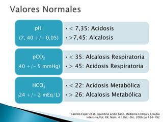 •< 7,35: Acidosis
•>7,45: Alcalosis
pH
(7, 40 +/- 0,05)
•< 35: Alcalosis Respiratoria
•> 45: Acidosis Respiratoria
pCO2
(40 +/- 5 mmHg)
•< 22: Acidosis Metabólica
•> 26: Alcalosis Metabólica
HCO3
(24 +/- 2 mEq/L)
Carrillo Esper et al. Equilibrio ácido base. Medicina Critica y Terapia
intensiva.Vol. XX, Núm. 4 / Oct.-Dic. 2006 pp 184-192
 