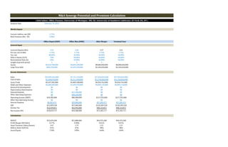 Analysis Date February 19, 2013
Market Inputs
Current riskfree rate (Rf) 1.71%
Risk Premium (Rm - Rf) 5.00%
Office Depot (ODP) Office Max (OMX) After Merger Terminal Year
General Input
Levered (Equity) Beta 3.52 2.68 2.37 2.61
Pre-tax cost of debt 1.71% 1.71% 1.71% 1.71%
Tax rate 40.00% 40.00% 40.00% 40.00%
Debt to Equity (D/E) 70% 90.00% 60.00% 60.00%
Reinvestment Rate (b) 50% 50.00% 50.00% 50.00%
Length of growth period 5 5 5
Assets $4,010,780,000 $4,069,280,000 $8,080,060,000 $8,080,060,000
Long Term Debt $485,330,000 $1,699,320,000 $2,184,650,000 $2,184,650,000
Income Statements
Sales $10,695,652,000 $7,121,170,000 $17,816,822,000 $17,816,822,000
Cost of Sales $7,448,070,000 $5,311,990,000 $12,760,060,000 $12,760,060,000
Gross Profit $3,247,582,000 $1,809,180,000 $5,056,762,000 $5,056,762,000
SG&A and Other Expenses $3,208,200,000 $1,690,970,000 $4,899,170,000 $4,899,170,000
Research & Development $0 $0 $0 $0
Depreciation/Amortization $0 $0 $0 $0
Unusual Expense $0 $11,200,000 $0 $0
Other Operating Expenses $0 $20,530,000 $0 $0
Operating Income (EBIT) $39,382,000 $86,480,000 $157,592,000 $157,592,000
Other Non Operating Income $0 $0 $0 $0
Interest Expense $8,282,472 $29,000,000 $37,282,472 $37,282,472
EBT $31,099,528 $57,480,000 $120,309,528 $120,309,528
Income Tax $12,439,811 $22,992,000 $48,123,811 $48,123,811
Net Income (NI) $18,659,717 $34,488,000 $72,185,717 $72,185,717
Calculations
NOPAT $23,629,200 $51,888,000 $94,555,200 $94,555,200
Profit Margin (NI/Sales) 0.17% 0.48% 0.41% 0.41%
Asset Turnover (Sales/Assets) 2.67 1.75 2.21 2.21
Debt to Asset (D/D+E) 41% 47% 38% 38%
Asset/Equity 170% 190% 160% 160%
M&A Synergy Potential and Premium Calculation
| Deb Sahoo | MBA, Finance, University of Michigan | MS, EE, University of Southern California | B-Tech, EE, IIT |
 