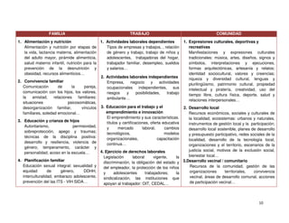FAMILIA

TRABAJO

COMUNIDAD

1. Alimentación y nutrición
1. Actividades laborales dependientes
1. Expresiones culturales, deportivas y
recreativas
Alimentación y nutrición por etapas de
Tipos de empresas y trabajos, , relación
la vida, lactancia materna, alimentación
de género y trabajo, trabajo de niños y
Manifestaciones y expresiones culturales
del adulto mayor, pirámide alimenticia,
adolescentes, trabajadoras del hogar,
tradicionales: música, artes, diseños, signos y
salud materno infantil, nutrición para la
trabajador familiar, desempleo, sueldos
símbolos, interpretaciones y ejecuciones,
prevención de la desnutrición y
y salarios…
formas arquitectónicas, artesanía y relatos;
obesidad, recursos alimenticios…
identidad sociocultural, valores y creencias;
2. Actividades laborales independientes
riqueza y diversidad cultural, lenguas y
2. Convivencia familiar
Empresa,
negocio
y
actividades
plurilingüismo, patrimonio cultural, propiedad
Comunicación
de
la
pareja,
ocupacionales independientes, sus
intelectual y piratería, creatividad, uso del
comunicación con los hijos, los valores,
riesgos
y
posibilidades,
trabajo
tiempo libre, cultura física, deporte, salud y
la
amistad,
relaciones
familiares:
ambulante…
relaciones interpersonales…
situaciones
psicosomáticas,
2. Desarrollo local
desorganización familiar,
vínculos 3. Educación para el trabajo y el
emprendimiento e innovación
familiares, soledad emocional…
Recursos económicos, sociales y culturales de
El emprendimiento y sus características.
la localidad, ecosistemas: urbanos y naturales,
3. Educación y crianza de hijos
títulos y certificaciones, oferta educativa
instrumentos de gestión local y la participación;
Autoritarismo,
permisividad,
y
mercado
laboral,
cambios
desarrollo local sostenible, planes de desarrollo
sobreprotección, apego y traumas;
tecnológicos,
modelos
y presupuesto participativo, redes sociales de la
técnicas de la disciplina positiva:
organizacionales,
capacitación
localidad, desarrollo de la tecnología local,
desarrollo y resiliencia, violencia de
continua…
organizaciones y el territorio, escenarios de la
género; temperamento, carácter y
justicia social, motivos de la exclusión social,
4. Ejercicio de derechos laborales
personalidad; acoso en la escuela…
bienestar local…
Legislación
laboral
vigente,
la
4. Planificación familiar
discriminación, la obligación del estado y 3.Desarrollo vecinal / comunitario
Educación sexual integral: sexualidad y
Recursos de la comunidad, gestión de las
del empleador, la protección de los niños
equidad
de
género,
DDHH,
organizaciones
territoriales,
convivencia
y
adolescentes
trabajadores;
la
interculturalidad, embarazo adolescente,
vecinal, áreas de desarrollo comunal, acciones
sindicalización, las instituciones que
prevención del las ITS - VIH SIDA…
de participación vecinal…
apoyan al trabajador: OIT, CEDAL…

 