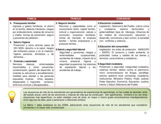 FAMILIA

TRABAJO

COMUNIDAD

5. Presupuesto familiar
5. Negocio familiar
4.Educación ciudadana
Ingresos y gastos familiares, el ahorro
Recursos y capacidades como el
Legislación, Defensoría del Pueblo, cultura cívica
en la familia, deberes tributarios, riesgos
conocimiento tácito; capital familiar,
y
ciudadanía,
sistema
democrático
y
por endeudamiento, tarjetas de consumo
cultural y organizacional; valores y
gobernabilidad; tipos de liderazgo, influencia de
y crédito, formas de prevención: seguro
convicción, proyectos familiares,
los medios de comunicación, educación y
y pensiones de jubilación…
nichos de mercado; la empresa
desarrollo; convivencia y bien común; la sociedad
familiar / familia empresarial y el
civil, conflictos y violencia…
6. Salud e higiene
protocolo familiar…
Prevención y cómo afrontar casos de
5.Educación del consumidor
VIH SIDA: derecho a la salud; riesgos
6.Salud y seguridad laboral
Legislación, los entes de protección: INDECOPI
del embarazo precoz y en la madurez;
Seguridad y pensiones, riesgos y
– ASPEC. El consumo y medio ambiente, la
higiene personal, doméstica y de
enfermedades
ocupacionales,
publicidad, costos y calidad de los bienes y
alimentos…
accidentes de trabajo, impacto de la
servicios, consumidores y ciudadanía…
7. Vivienda y salubridad
minería
artesanal,
higiene
y
Servicios
básicos,
enfermedades
seguridad ocupacional, los sistemas 6.Seguridad ciudadana
Prevención y seguridad, inseguridad ciudadana,
transmisibles y cómo prevenirlas,
de explotación laboral y los
violencia familiar, delitos contra el patrimonio,
contaminación, gestión del desarrollo, la
accidentes de trabajo…
micro comercialización de drogas, pandillaje.
vivienda su estructura y amueblamiento,
actores: gobierno local, comisarías, ciudadanía;
medidas para atender a las personas
instituciones: Ministerio Público, Poder Judicial,
expuestas: mujeres, niños, alojados,
Poder Ejecutivo: Economía, Educación, Justicia,
desplazados o migrantes,
ancianos,
Interior y Salud; Defensoría del Pueblo.
enfermos crónicos y discapacitados…
Las situaciones de vida de los estudiantes son generadores de experiencias de aprendizaje, en las cuales se aprende, tanto
del estado actual, como de las soluciones y mejoras de vida que se construyan. Son aglutinantes, contiene a su vez otras
situaciones más específicas; no están aisladas unas de otras, en mayor o menor grado encontraremos interdependencia
entre algunas de ellas, pese a pertenecer a diferentes ámbitos.
La Matriz 1 debe ampliarse en los CEBA, adicionando otras situaciones de vida de los estudiantes que consideren
prioritarias y no hayan sido consideradas.

 