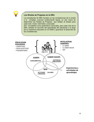 Los Niveles de Progreso en la EBA
Los estudiantes de EBA transitan en las competencias de lo simple
a lo complejo, avanzan evidenciando logros, en ese marco se
determinan los Niveles de Progreso que reflejan el estadio para
cada ciclo: inicial, intermedio y avanzado.
Son concebidos como parámetros nacionales, para cada ciclo de la
EBA, señalan el recorrido del aprendizaje del estudiante a lo largo
de su trayectoria educativa en el CEBA y garantizar el desarrollo de
las competencias.

INVOLUCRAN
SABERES:

PRIVILEGIAN
PROCESOS:

-

-

SABER HACER:

SABER:

DESTREZAS,
HABILIDADES

CONOCIMIENTOS

SER:
ACTITUDES,
CREENCIAS

VALORES,

Experiencias y
actividades de
aprendizajes

 