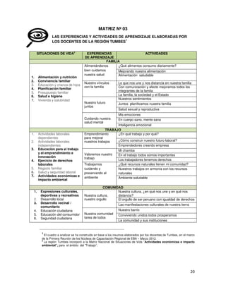 MATRIZ Nº 03
LAS EXPERIENCIAS Y ACTIVIDADES DE APRENDIZAJE ELABORADAS POR
1
LOS DOCENTES DE LA REGIÓN TUMBES
2

SITUACIONES DE VIDA

1.
2.
3.
4.
5.
6.
7.

Alimentación y nutrición
Convivencia familiar
Educación y crianza de hijos
Planificación familiar
Presupuesto familiar
Salud e higiene
Vivienda y salubridad

EXPERIENCIAS
ACTIVIDADES
DE APRENDIZAJE
FAMILIA
Alimentándonos
¿Qué alimentos consumo diariamente?
bien cuidamos
Mejorando nuestra alimentación
nuestra salud
Alimentación saludable
Nuestro vínculos
con la familia

Nuestro futuro
juntos
Cuidando nuestra
salud mental

1.
2.
3.
4.
5.
6.
7.

1.
2.
3.
4.
5.
6.

Actividades laborales
dependientes
Actividades laborales
independientes
Educación para el trabajo
y el emprendimiento e
innovación
Ejercicio de derechos
laborales
Negocio familiar
Salud y seguridad laboral
Actividades económicas e
impacto ambiental
Expresiones culturales,
deportivas y recreativas
Desarrollo local
Desarrollo vecinal /
comunitario
Educación ciudadana
Educación del consumidor
Seguridad ciudadana

Lo que nos une y nos distancia en nuestra familia
Con comunicación y afecto mejoramos todos los
integrantes de la famila
La familia, la sociedad y el Estado
Nuestros sentimientos
Juntos planificamos nuestra familia
Salud sexual y reproductiva
Mis emociones
En cuerpo sano, mente sana

Inteligencia emocional
TRABAJO
¿En qué trabajo y por qué?
Emprendimiento
para mejorar
¿Cómo construir nuestro futuro laboral?
nuestros trabajos
Emprendedores creando empresa

Valoremos nuestro
trabajo
Trabajamos
cuidando y
preservando el
ambiente

Mi chamba
En el trabajo todos somos importantes
Los trabajadores tenemos derechos
¿Qué recursos naturales tienen mi comunidad?
Nuestros trabajos en armonía con los recursos
naturales
Ambiente saludable

COMUNIDAD
Nuestra cultura, ¿en qué nos une y en qué nos
Nuestra cultura,
distancia?
nuestro orgullo
El orgullo de ser peruano con igualdad de derechos
Las manifestaciones culturales de nuestra tierra
Nuestra comunidad
tarea de todos

Nuestro barrio
Conviviendo unidos todos prosperamos
La comunidad y sus instituciones

…………………………………………………………………………………………………….

1

El cuadro a analizar se ha construido en base a los insumos elaborados por los docentes de Tumbes, en el marco
de la Primera Reunión de los Núcleos de Capacitación Regional de EBA – Marzo 2012.
La región Tumbes incorporó a la Matriz Nacional de Situaciones de Vida ”Actividades económicas e impacto
ambiental”, para el ámbito del ”Trabajo”.

2

 