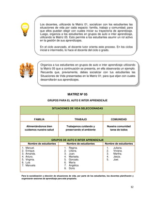 Los docentes, utilizando la Matriz 01, socializan con los estudiantes las
situaciones de vida por cada espacio: familia, trabajo y comunidad; para
que ellos puedan elegir con cuales iniciar su trayectoria de aprendizaje.
Luego, organiza a los estudiantes en grupos de auto e inter aprendizaje,
utilizando la Matriz 05. Esto permite a los estudiantes asumir un rol activo
en la gestión de sus aprendizajes.
En el ciclo avanzado, el docente tutor orienta este proceso. En los ciclos
inicial e intermedio, lo hace el docente del ciclo o grado.

Organiza a tus estudiantes en grupos de auto e inter aprendizaje utilizando
la Matriz 05 que a continuación se presenta, en ella observarás un ejemplo.
Recuerda que, previamente, debes socializar con tus estudiantes las
Situaciones de Vida presentadas en la Matriz 01; para que eljan con cuales
desarrollarán sus aprendizajes.

MATRIZ Nº 05
GRUPOS PARA EL AUTO E INTER APRENDIZAJE
SITUACIONES DE VIDA SELECCIONADAS

FAMILIA

TRABAJO

COMUNIDAD

Alimentándonos bien
cuidamos nuestra salud

Trabajamos cuidando y
preservando el ambiente

Nuestra comunidad
tarea de todos

GRUPOS DE AUTO E INTER APRENDIZAJE
Nombre de estudiantes
Nombre de estudiantes
Nombre de estudiantes
1.
2.
3.
4.
5.
6.
7.

Manuel.
Enrique.
Amanda.
Arturo.
Virginia.
Luis
Manuela

1.
2.
3.
4.
5.
6.
7.
8.

Regina.
Liliana.
Juan.
Marisela.
Gonzalo.
María
Angélica
Doris

1.
2.
3.
4.
5.

Juliana.
Viviana.
Martha.
Jesús.
Joel.

Para la socialización y elección de situaciones de vida, por parte de los estudiantes, los docentes planificarán y
organizarán sesiones de aprendizaje para este propósito.

 