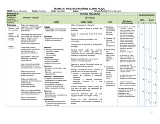 CEBA: Nuevo Horizonte
Experiencia de
aprendizaje:
Trabajamos
cuidando y
preservando el
ambiente
Actividades

- ¿Qué recursos
naturales tiene
mi comunidad?
- Nuestros
trabajos
en
armonía con los
recursos
naturales

- Impacto
ambiental

Región: Tumbes

MATRIZ 6: PROGRAMACIÓN DE CORTO PLAZO

Ciclo: Avanzado

Grado: 1º

Periodo Parcial: Primer Bimestre

PROCESO PEDAGÓGICO
Niveles de Progreso
SABER
Aplica estrategias meta
cognitivas y de investigación
en el proceso auto e inter
aprendizaje.
Comprende los mecanismos
y principios que sustentan y
rigen la vida en nuestro
planeta evidenciando
compromiso con su
conservación y protección.
Comprende y aplica
conocimientos científicos y
tecnológicos que se
producen en el entorno.
Argumenta su opinión en
diferentes situaciones
comunicativas.
Lee, comprende y produce
diferentes tipos de textos,
con coherencia y corrección.
Resuelve y formula
problemas que involucra el
sistema numérico.
Elabora e implementa
proyectos de microempresa
evidenciando
emprendimiento y
habilidades sociales.
Ejerce con responsabilidad
y ética su ciudadanía para la
convivencia democrática.
Aprecia y manifiesta
expresiones artísticas.

CALENDARIZACIÓN

Aprendizajes

Indaga:
• Problemas y potencialidades
relacionados con la actividad.
Emprende:
• Propone soluciones a los
problemas detectados

Identifica:
• Recursos naturales (RN):
- Definición, clases
- Renovables
- No renovables
Comprende:
• Equilibrio ecológico
• Impacto ambiental
• Protección de los RN.
Reconoce:
• Conectores de tiempo y lugar
• El verbo
• Cuentos y cuma nanas
• La publicidad
Identifica y conceptualiza:
• Conjuntos: determinación,
representación y operaciones.
• Números naturales:
propiedades, ejercicios y
resolución de problemas.
• Datos: recolección y conteo
Reconoce:
• Eco negocios
• Microempresas: constitución y
funcionamiento
Comprende:
• Rol económicos y social de:
- Productores y consumidores
- Estado y sociedad

SABER HACER
Utiliza estrategias de indagación.
Elabora proyectos sobre el cuidado del
ambiente.
Explica la importancia de los R.N. de la
región.
Diferencia recursos renovables y no
renovables.
Dialoga sobre el equilibrio y desequilibrio
ecológico.
Produce textos
sobre los
recursos
naturales de Tumbes utilizando un
vocabulario variado, conectores, tiempos y
modos de conjugación de verbos.
Elabora cuentos y cuma nanas, sobre
nuestros recursos naturales.
Describe y expone información sobre los
RN, argumentando su opinión.
Recoge información textual, numérica y
gráfica sobre los recursos naturales:
Identifica y representa elementos del
entorno en conjuntos y establece
relaciones.
Construye y resuelve problemas
utilizando
números
N
y
sus
propiedades.
Clasifica información, realiza conteos de
una serie de datos, los representa en
tablas y gráficos de barras.
Discrimina diferentes tipos de eco
negocios viables en la región Tumbes.
Asocia
los
roles
económicos
de
productores, consumidores, empresas y
Estado

SER
• Manifiesta
sensibilidad
con nuestros
recursos
naturales.
• Respeta las
diversas
opiniones de
sus
compañeros.
• Se reconoce
con
capacidad
para pensar
conocer,
aprender y
crear.
• Interactúa
asumiendo
compromiso
con su
entorno
natural y
social.
• Desarrolla
autonomía y
cooperación.

Estrategias
Metodológicas
Los estudiantes en los GIA:
Comentan e indagan
cómo eran antes y como
son ahora los recursos
naturales de Tumbes:
flora, fauna, parques,
reservas. Cómo y en qué
tipos de trabajo se les
utilizan (alimentación,
turismo, exportación).
Analizan las ventajas y
desventajas ocasionadas
por aquellos trabajos que
utilizan los recursos
naturales.
Visitan los manglares

ABRIL
1

2

3

MAYO
4

1

Se procesa la información
obtenida, procesa y
presenta las conclusiones

4

X

X

X

X

X

X

X

X

X

X

X

X

X

X

X

Elaboran trípticos y
afiches sobre el cuidado
de los recursos naturales.
Se seleccionan lecturas
relacionadas al cuidado del
ambiente las leen y
presentan a sus
compañeros utilizando
diversas representaciones

3

X

Se proyecta un video
sobre eco negocios. Se
comenta en grupo y se
argumenta los beneficios
que traería para Tumbes.
Se realizan por GIA
visitas virtuales a páginas
web con información
sobre los RN de Tumbes
y recopilan datos.

2

X

X
X

X

X

X

X

X

X

X

X

X

X

X

X

 