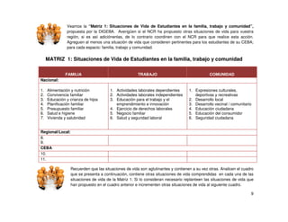 Veamos la “Matriz 1: Situaciones de Vida de Estudiantes en la familia, trabajo y comunidad”,
propuesta por la DIGEBA. Averigüen si el NCR ha propuesto otras situaciones de vida para vuestra
región, si es así adiciónenlas, de lo contrario coordinen con el NCR para que realice esta acción.
Agreguen al menos una situación de vida que consideren pertinentes para los estudiantes de su CEBA;
para cada espacio: familia, trabajo y comunidad.

MATRIZ 1: Situaciones de Vida de Estudiantes en la familia, trabajo y comunidad
FAMILIA

TRABAJO

Alimentación y nutrición
Convivencia familiar
Educación y crianza de hijos
Planificación familiar
Presupuesto familiar
Salud e higiene
Vivienda y salubridad

1. Actividades laborales dependientes
2. Actividades laborales independientes
3. Educación para el trabajo y el
emprendimiento e innovación
4. Ejercicio de derechos laborales
5. Negocio familiar
6. Salud y seguridad laboral

COMUNIDAD

Nacional:
1.
2.
3.
4.
5.
6.
7.

1. Expresiones culturales,
deportivas y recreativas
2. Desarrollo local
3. Desarrollo vecinal / comunitario
4. Educación ciudadana
5. Educación del consumidor
6. Seguridad ciudadana

Regional/Local:
8.
9.
CEBA
10.
11.
Recuerden que las situaciones de vida son aglutinantes y contienen a su vez otras. Analicen el cuadro
que se presenta a continuación, contiene otras situaciones de vida comprendidas en cada una de las
situaciones de vida de la Matriz 1. Si lo consideran necesario replanteen las situaciones de vida que
han propuesto en el cuadro anterior e incrementen otras situaciones de vida al siguiente cuadro.
9

 
