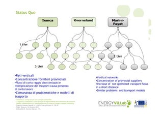 Status Quo

•Reti verticali
•Concentrazione fornitori provinciali
•Flussi di corto raggio disottimizzati e
moltiplicazione dei trasporti causa presenza
di conto lavoro

•Comunanza di problematiche e modelli di
trasporto
Conferenza: Living Lab per uno sviluppo sostenibile
La logistica collaborativa come leva per il miglioramento dell’efficienza dei trasporti
Logistic collaboration as a potential solution to improve freight transport efficiency
Progetto Standard bando n. 2/2009: EnergyViLLab rif. CB118
CCIAA Venezia, 24 Ottobre 2013
Andrea Bardi, Daniela Mignani – ITL

•Vertical networks
•Concentration of provincial suppliers
•Increase of not optimized transport flows
in a short distance
•Similar problems and transport models

 